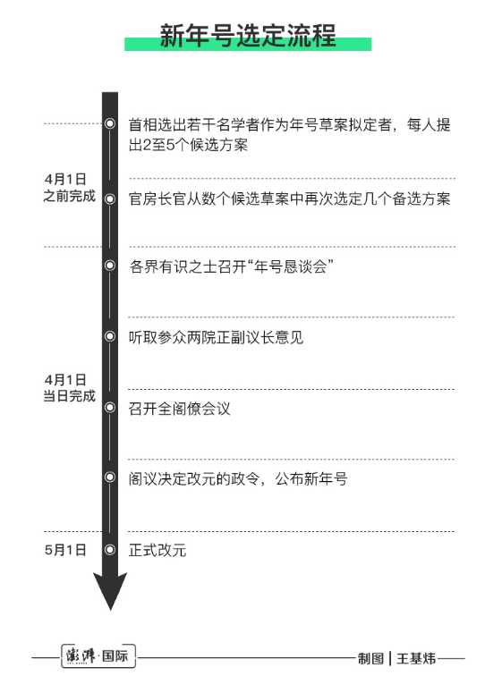 日本最新年號，令和時代的來臨，日本新年號揭曉，令和時代啟幕