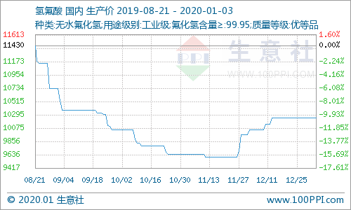 氫氟酸最新價(jià)格走勢(shì)分析，氫氟酸最新價(jià)格走勢(shì)解析