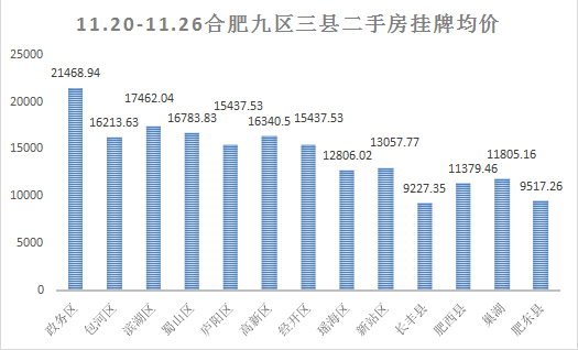 肥西最新房價