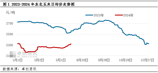 東北玉米最新價(jià)格走勢(shì)分析，東北玉米最新價(jià)格走勢(shì)解析