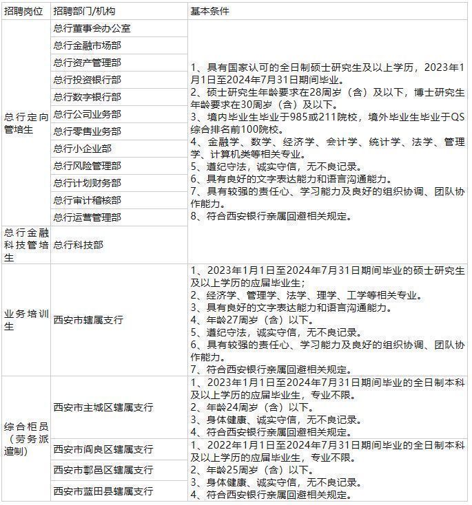 西安銀行招聘最新消息