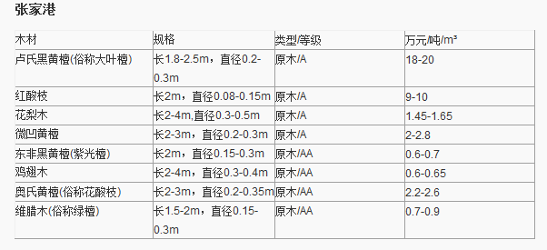 紅木原木最新價(jià)格表及其影響因素分析，紅木原木最新價(jià)格表及影響因素深度解析