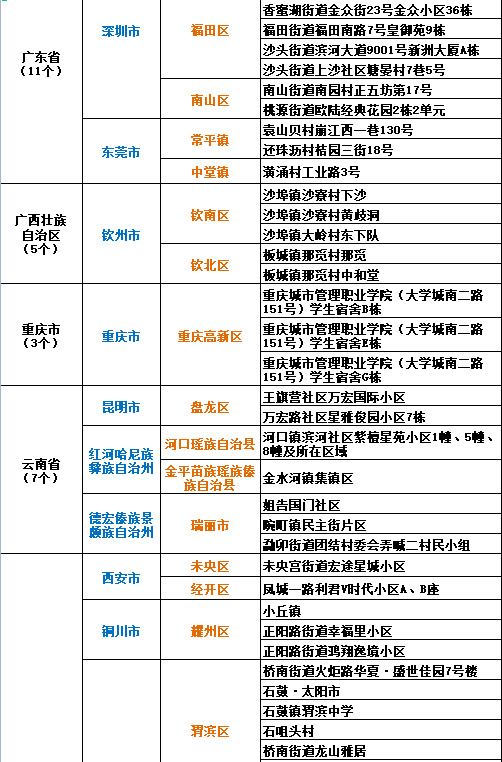 中高風(fēng)險(xiǎn)地區(qū)最新名單及其影響分析，中高風(fēng)險(xiǎn)地區(qū)最新名單發(fā)布，影響分析揭秘