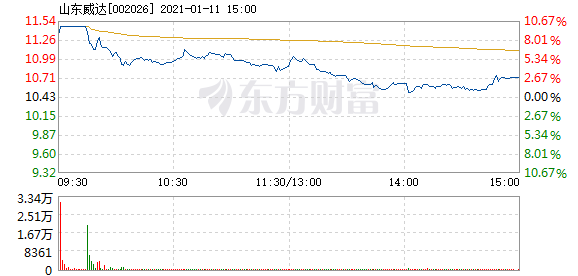 山東威達股票最新消息