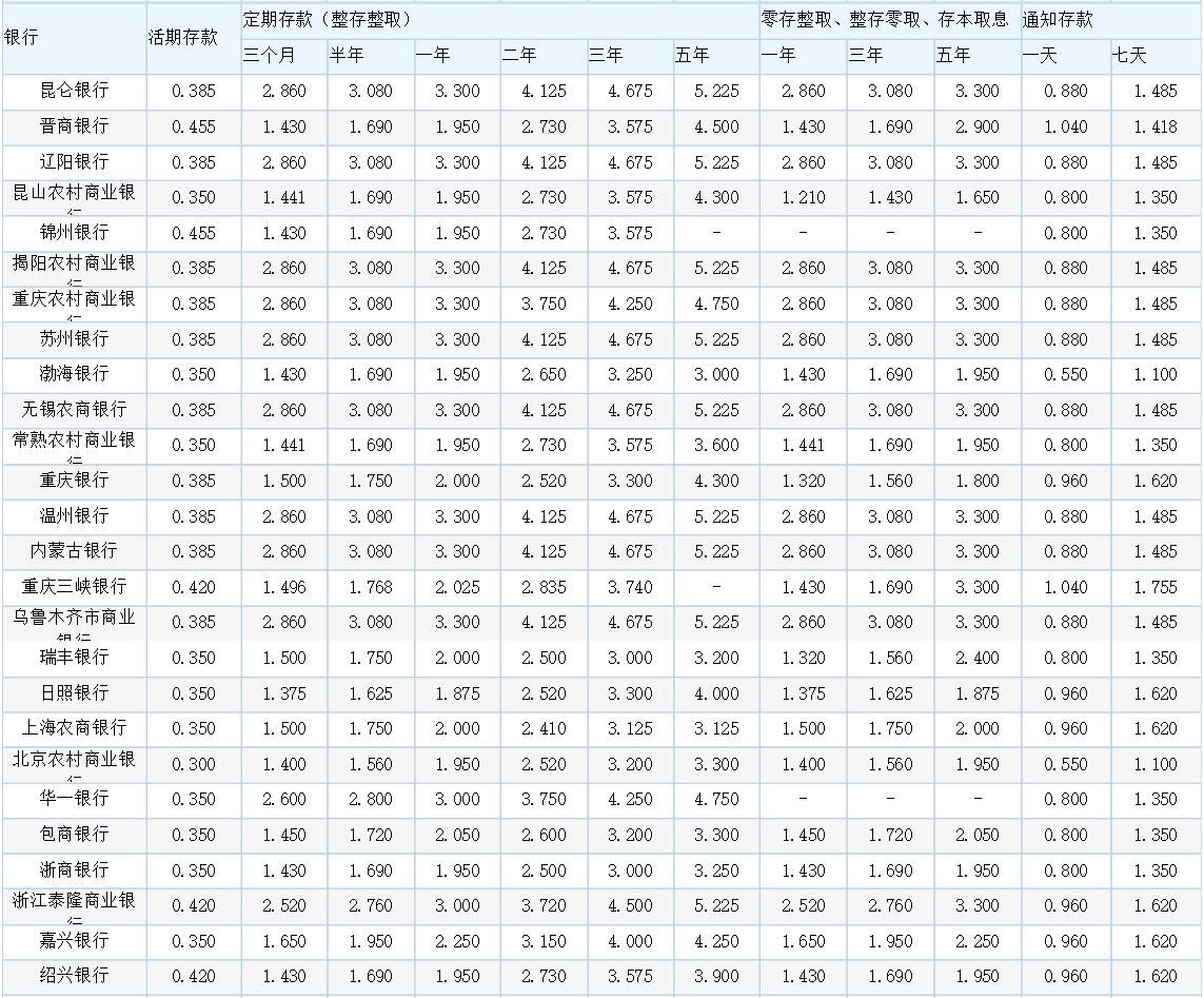 各銀行最新存款利率表概覽，最新銀行存款利率表全面解析