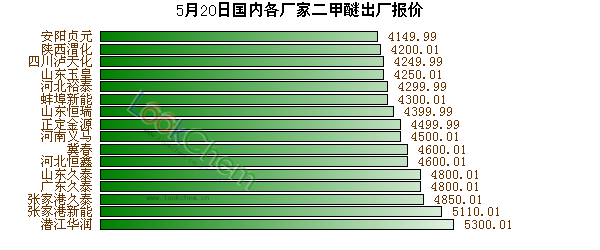 二甲醚報價最新價格，市場動態(tài)與趨勢分析，二甲醚最新報價及市場動態(tài)趨勢深度解析