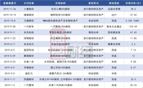 東風(fēng)汽車重組最新消息