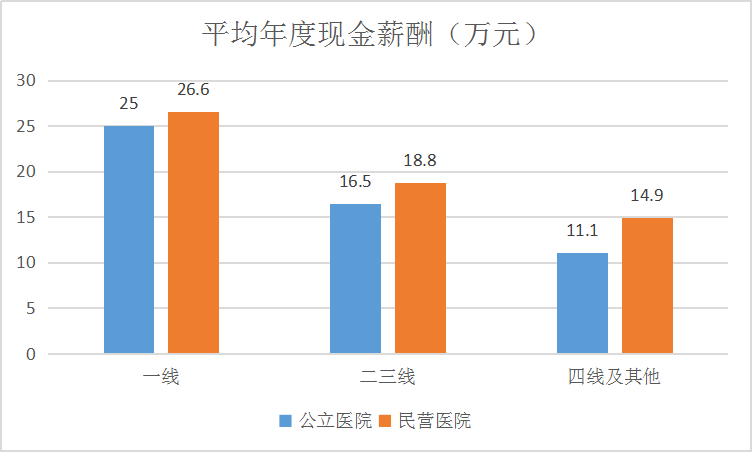 醫(yī)務(wù)人員薪酬最新消息