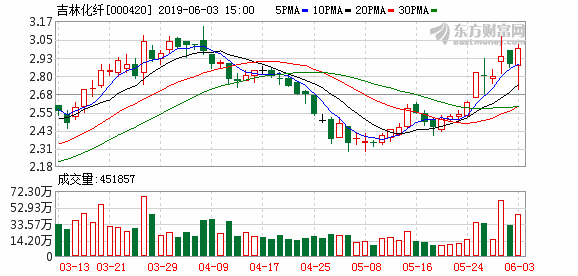 吉林化纖股票