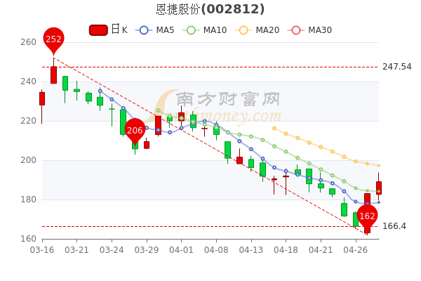 恩捷股份為何大幅下跌，深度剖析原因，恩捷股份股價大幅下跌背后的原因深度剖析