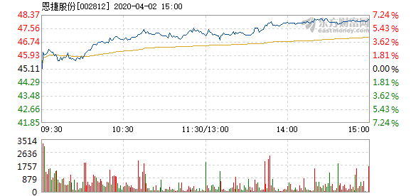 恩捷股份漲勢穩(wěn)健，探究其2.1%漲幅背后的驅(qū)動力，恩捷股份穩(wěn)健漲勢揭秘，探究其漲幅背后的驅(qū)動力及增長策略分析