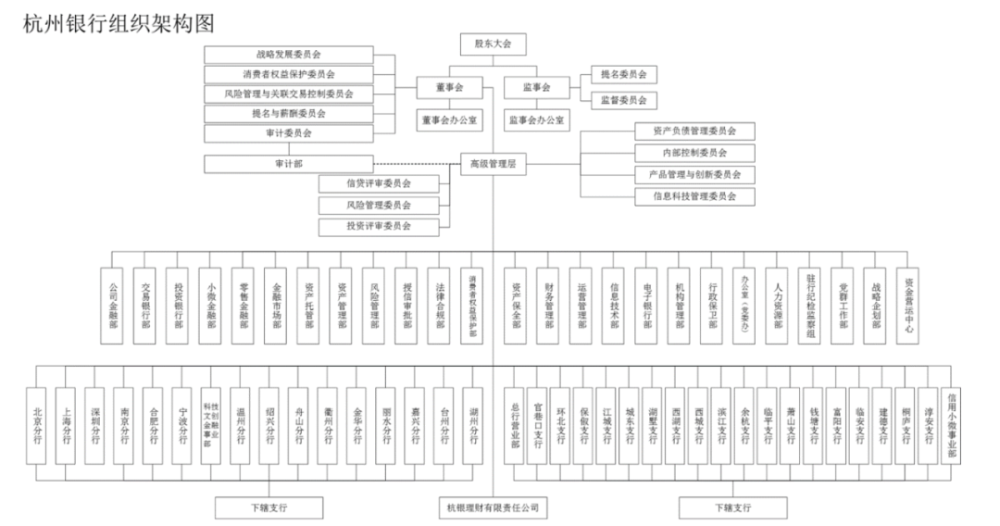 北京銀行組織架構(gòu)圖