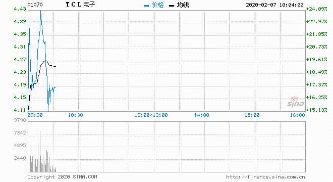 TCL股票今日價(jià)格行情分析，TCL股票今日行情分析