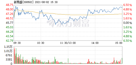 新易盛股價(jià)在12月5日的快速上漲，深度解析與前景展望，新易盛股價(jià)快速上漲背后的動(dòng)因及前景展望