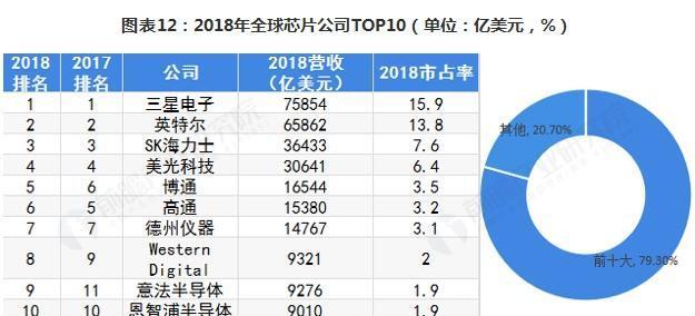 芯片公司影響力解析