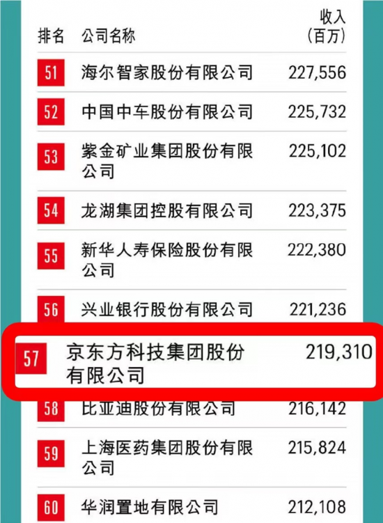 京東方在世界500強中的卓越表現(xiàn)與排名解析，京東方在世界500強的卓越表現(xiàn)及排名深度解析