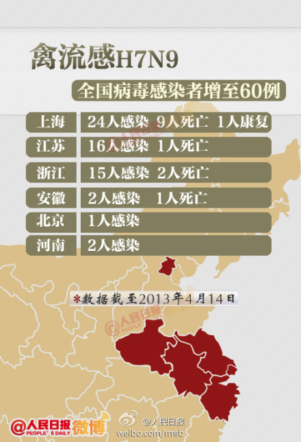 h7n9禽流感最新疫情