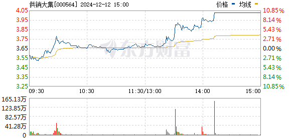 供銷大集股價翻倍，市場趨勢下的機遇與挑戰(zhàn)，供銷大集股價翻倍，市場機遇與挑戰(zhàn)并存