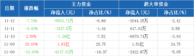 兆日科技主力流出現(xiàn)象