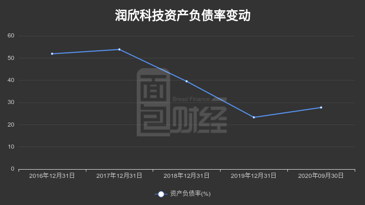 潤(rùn)欣科技重組