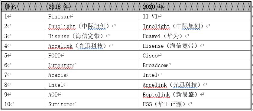 新易盛與華為關(guān)系