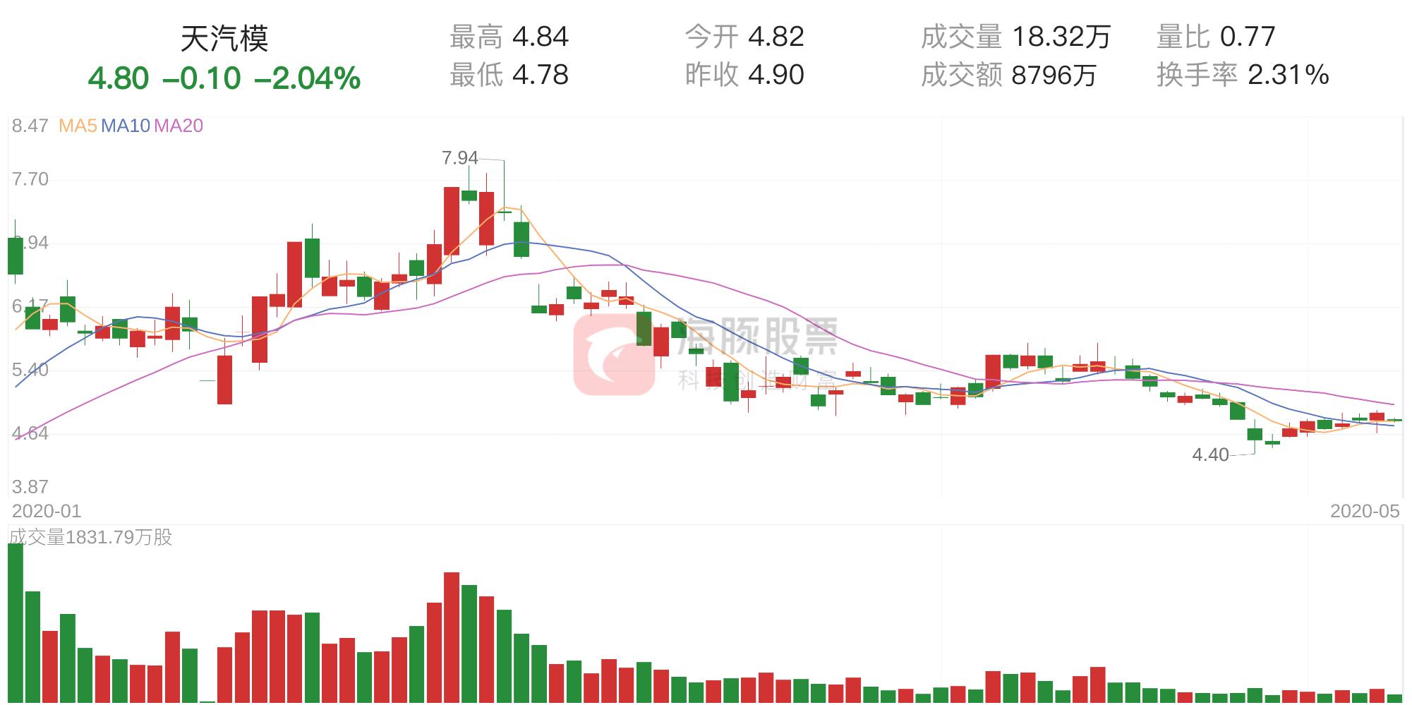 天汽模明天走勢預測，深度分析與展望，天汽模未來走勢預測及深度分析與展望