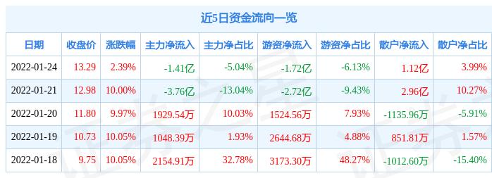 金財(cái)互聯(lián)增持4億