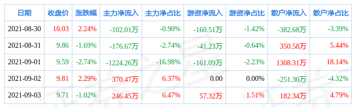 神通科技，12月9日主力資金流入揭秘，神通科技12月9日主力資金流向揭秘