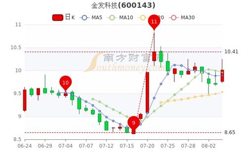 金發(fā)科技股票會翻10倍嗎，深度分析與展望，金發(fā)科技股票深度分析與展望，未來是否會翻十倍潛力股？