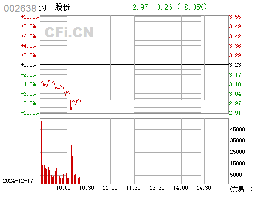 勤上股份還會漲到40嗎