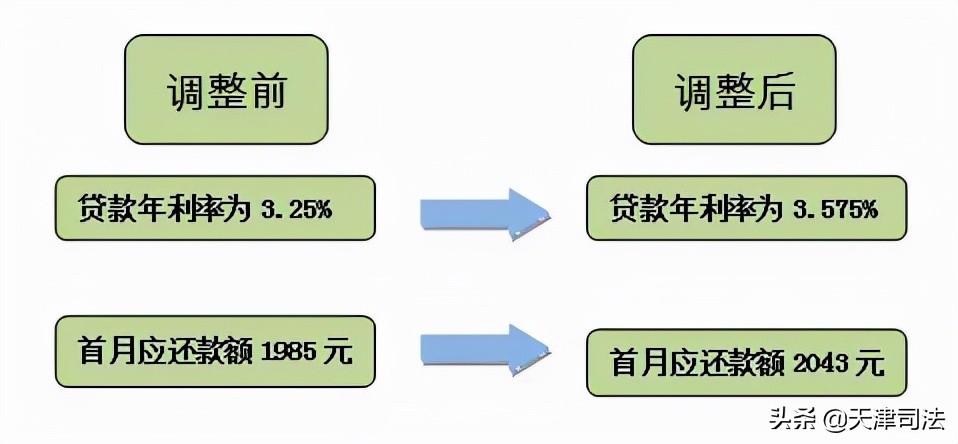 利率調(diào)整首月還款為何變多，深度解析背后的原因，深度解析，利率調(diào)整后首月還款增多的原因探究