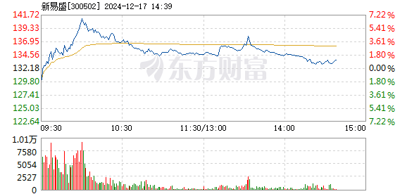 新易盛股價(jià)快速上漲