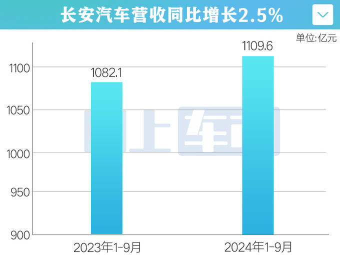 長安汽車未來5年投入2500億