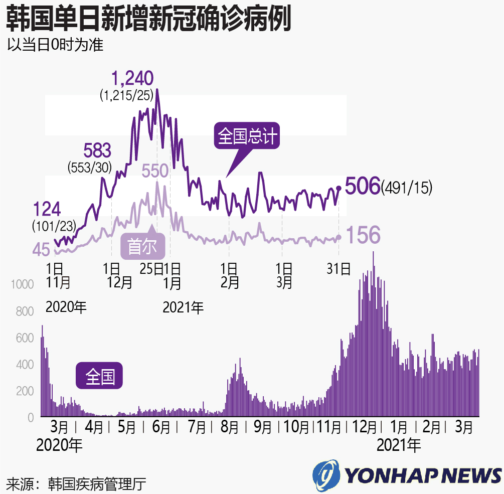 最新韓國新冠疫情動態(tài)，韓國新冠疫情最新動態(tài)報告