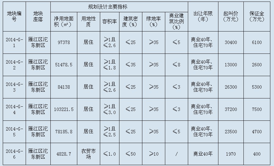 資陽最新土拍