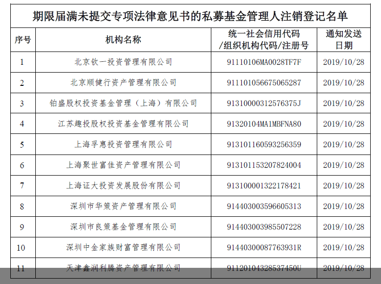 知名私募被注銷登記