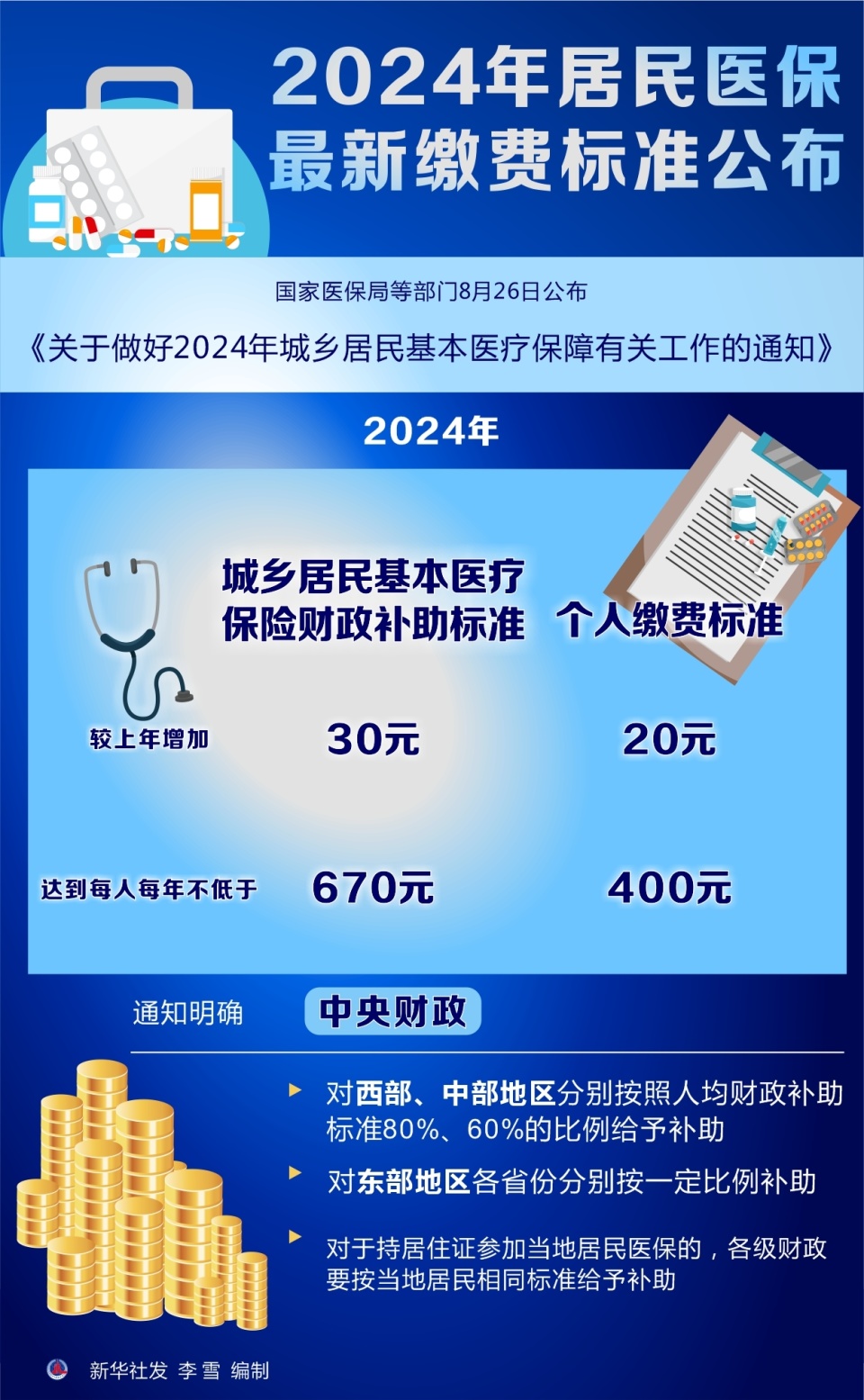 2024年醫(yī)保新政