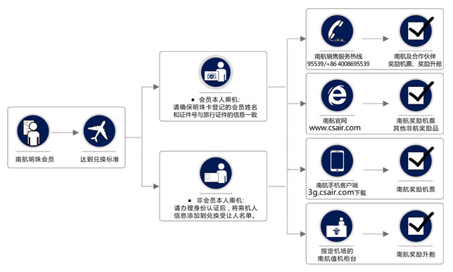 內(nèi)地航空公司航班申請流程