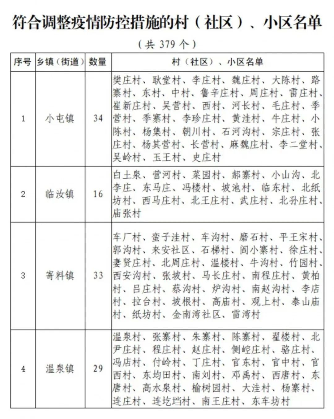 汝州最新管控措施