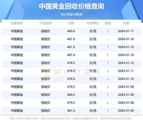 金回收價最新動態(tài)，市場走勢與影響因素分析，金回收價最新動態(tài)及市場走勢與影響因素深度解析