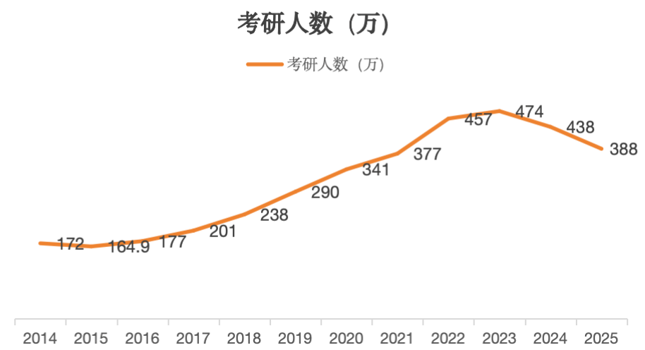 考研人數(shù)已連續(xù)兩年下降