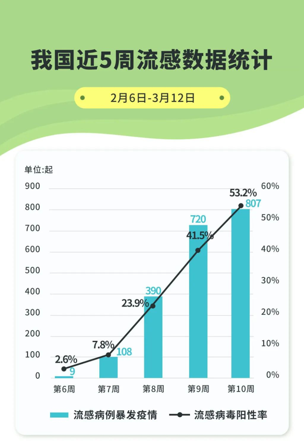 近期我國流感陽性率上升明顯，挑戰(zhàn)與應(yīng)對策略，我國流感陽性率上升的挑戰(zhàn)與應(yīng)對策略