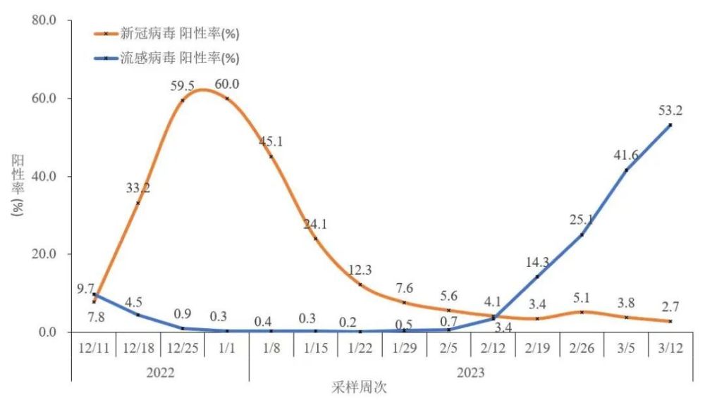 流感病毒陽(yáng)性率上升的原因分析，流感病毒陽(yáng)性率上升的原因探究