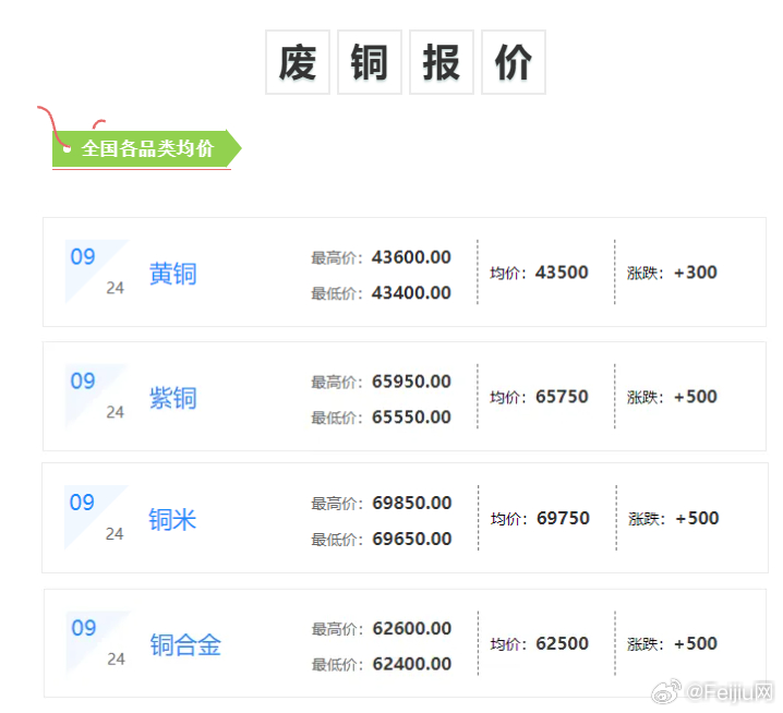 今日臺(tái)州廢銅最新行情分析，臺(tái)州廢銅今日行情分析