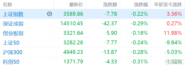 上證指數(shù)開(kāi)盤(pán)下跌0.21%新