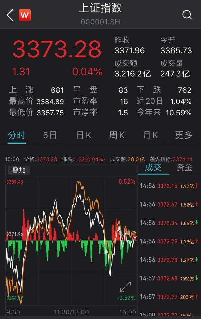 滬指漲勢穩(wěn)健，微漲0.04%展現(xiàn)市場新活力，滬指微漲0.04%展現(xiàn)市場新活力，穩(wěn)健漲勢持續(xù)進行