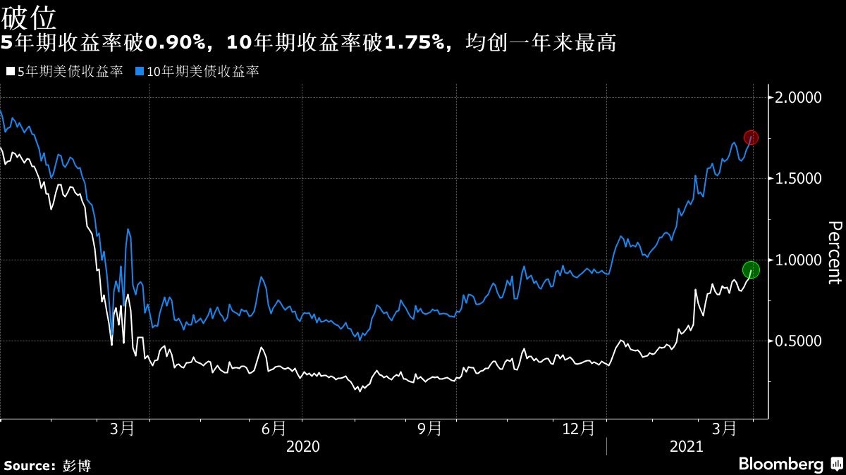 兩年期美債收益率漲幅收窄，市場走勢(shì)分析與影響探討，兩年期美債收益率漲幅收窄，市場走勢(shì)分析與影響深度探討