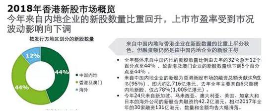 香港再融資規(guī)模將超越IPO新