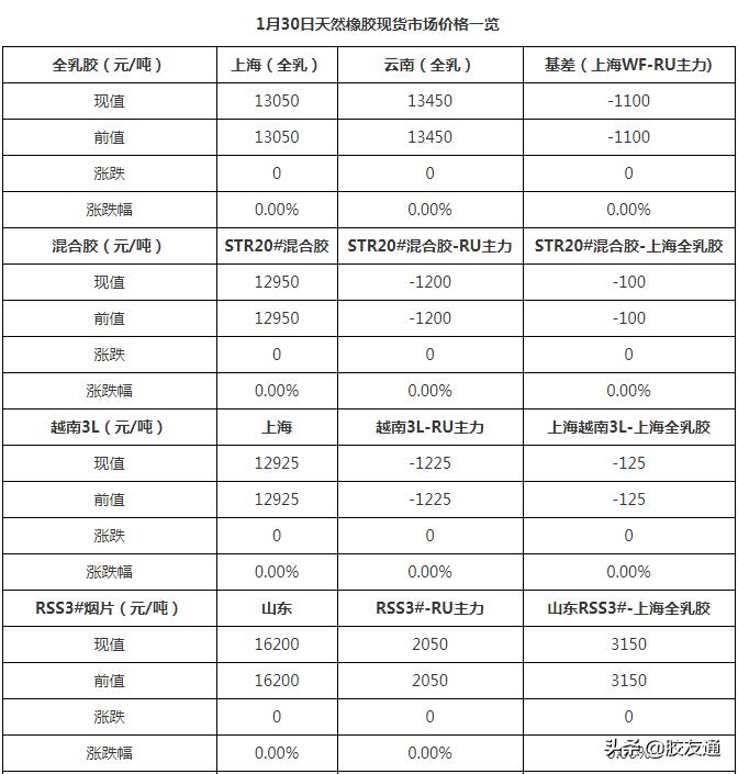 最新橡膠行情