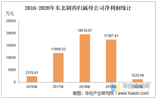 東北制藥股吧最新消息